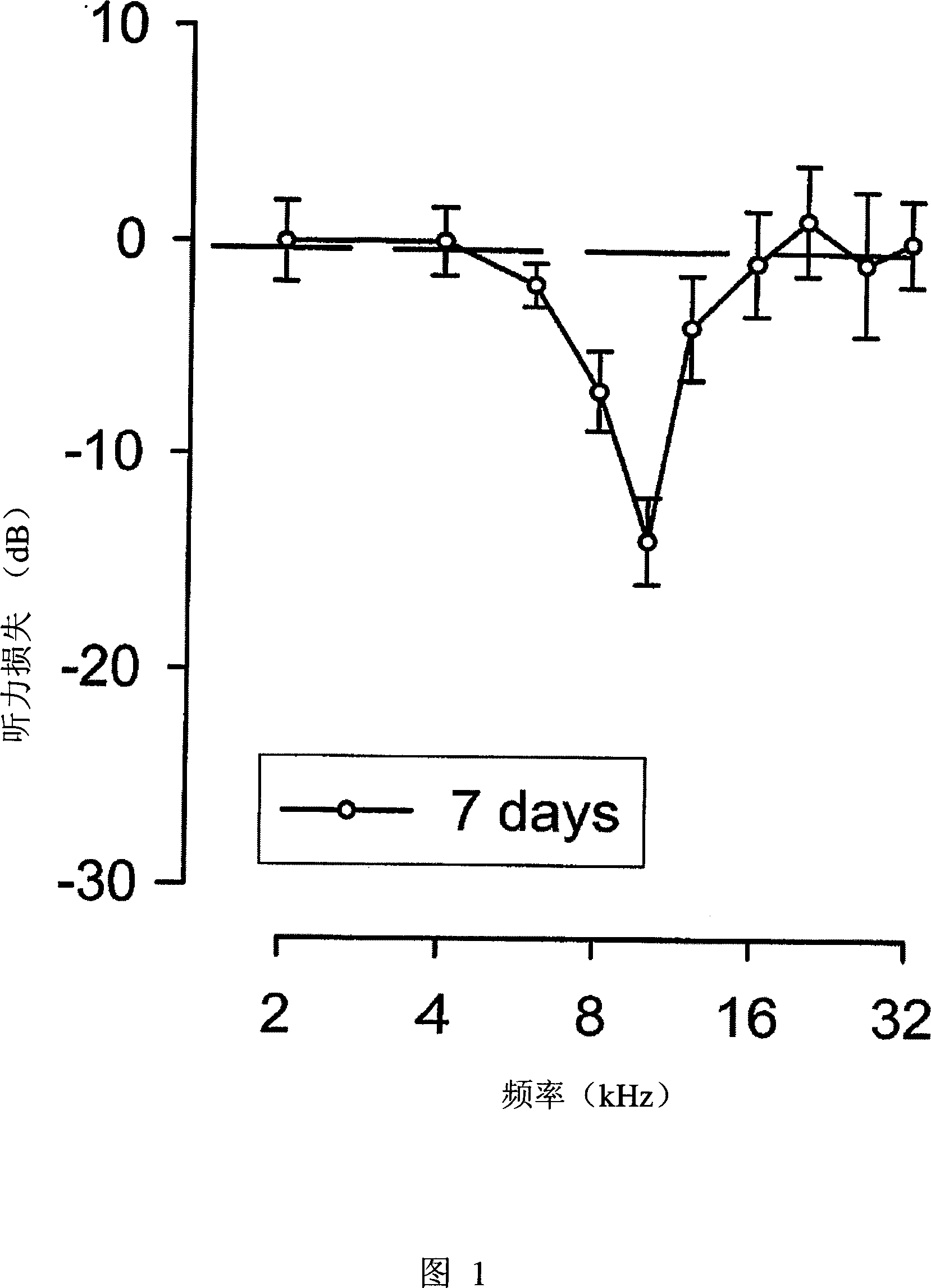 Methods for the treatment of tinnitus induced by cochlear excitotoxicity