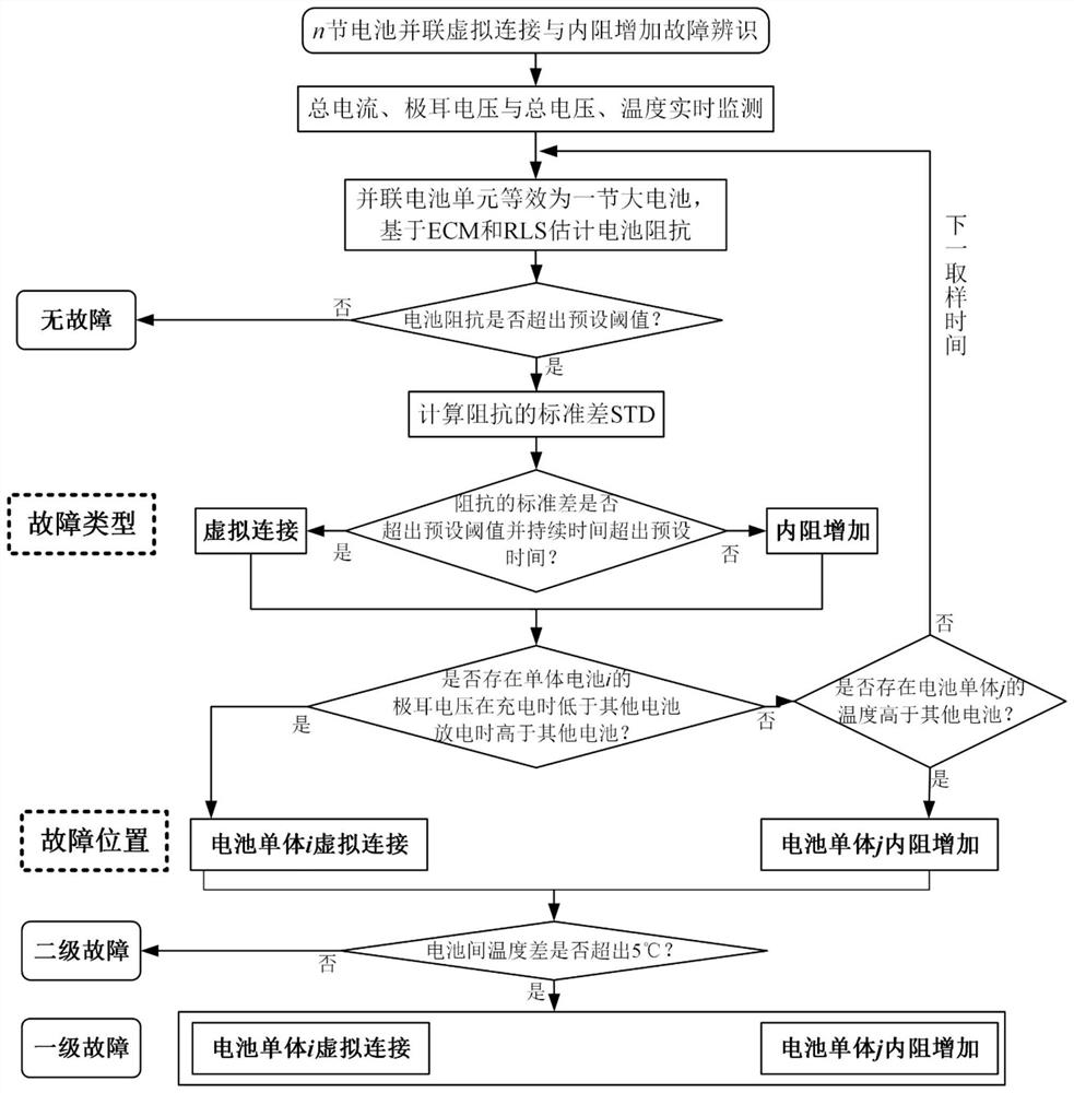 Parallel lithium ion battery pack virtual connection and internal resistance increase fault identification method