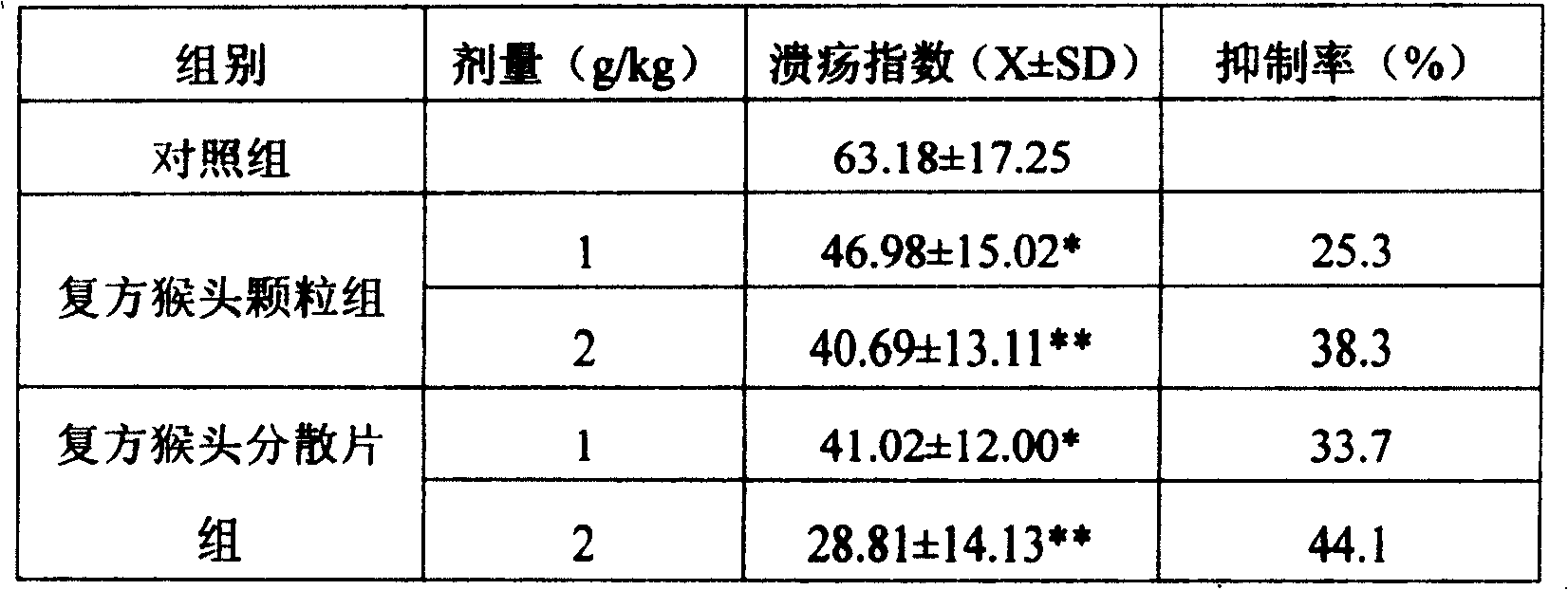 Compound hedgehog hydnum dispersion tablet for treating gastrosia, and its preparing method