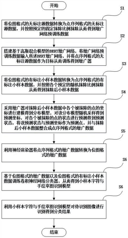 A small-sample character and hand-drawn sketch recognition method and device