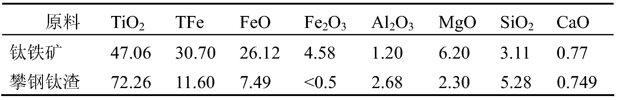 Method and device for preparing titanium solution from fluidized acidolysis titanium-containing material