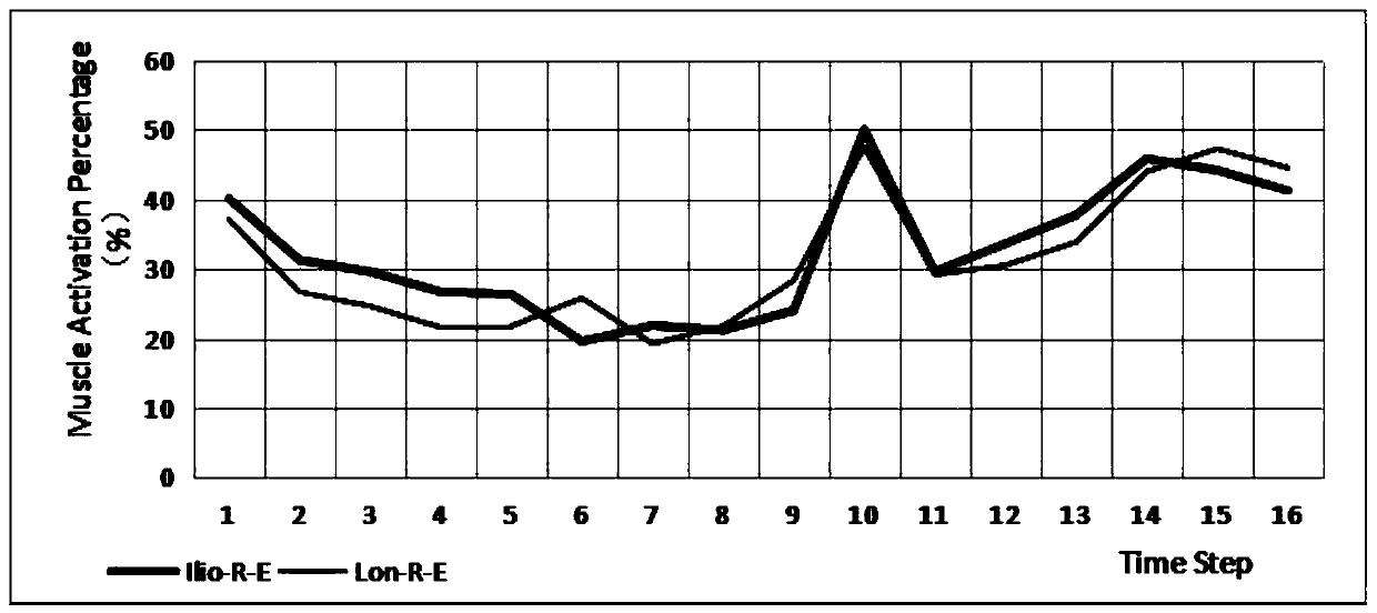 Behavior recognition method based on surface electromyography measurement of waist and shoulder