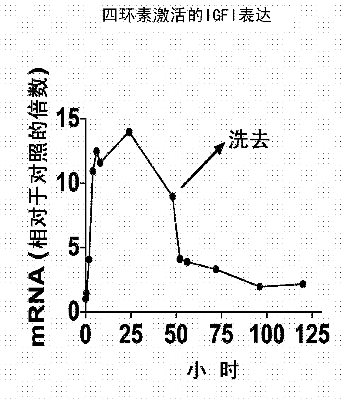 Systemic delivery and regulated expression of paracrine genes for cardiovascular diseases and other conditions