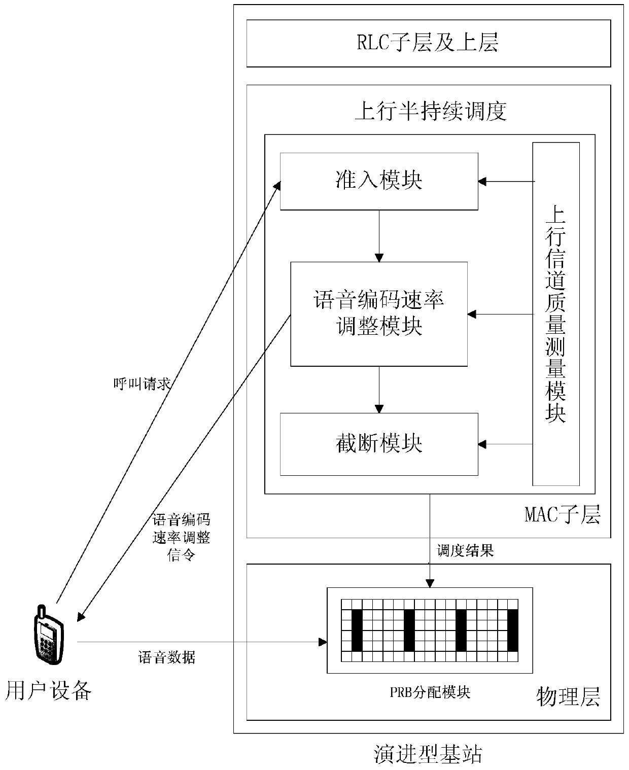 A method and device for semi-persistent scheduling of voice service uplink resources for 3G/4G mobile communication networks