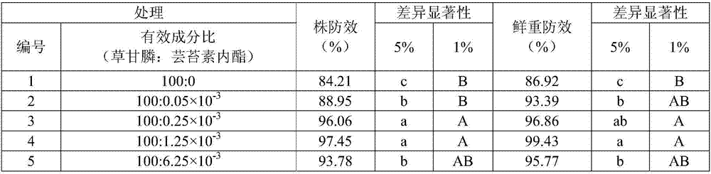 Glyphosate herbicidal composition containing brassinolide compound