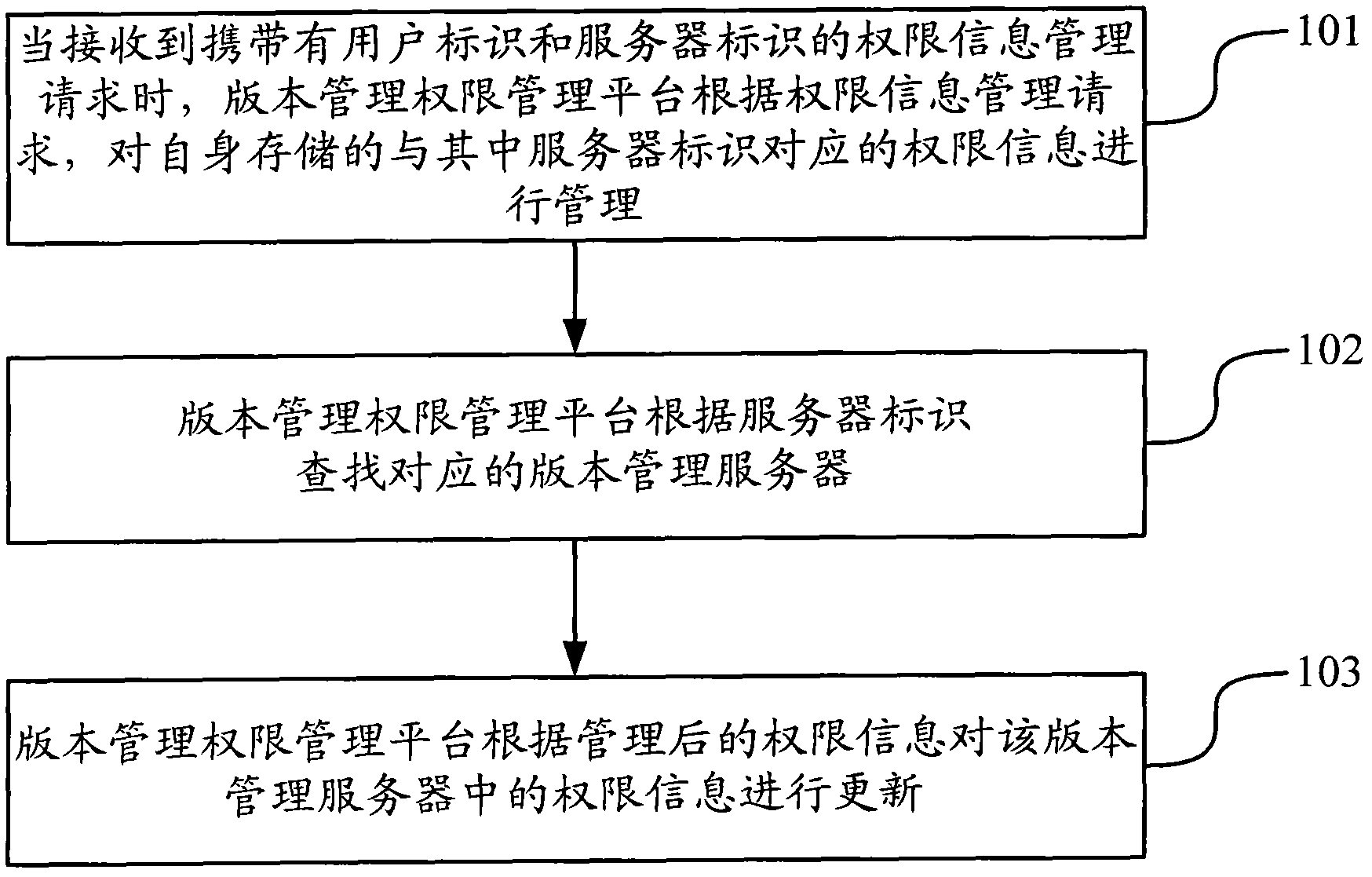 Version management server authority management method and version management server authority management equipment