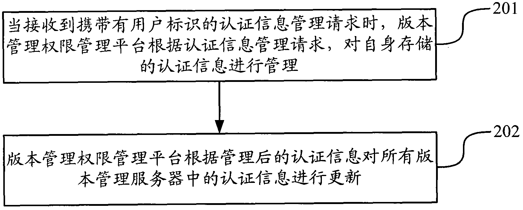 Version management server authority management method and version management server authority management equipment