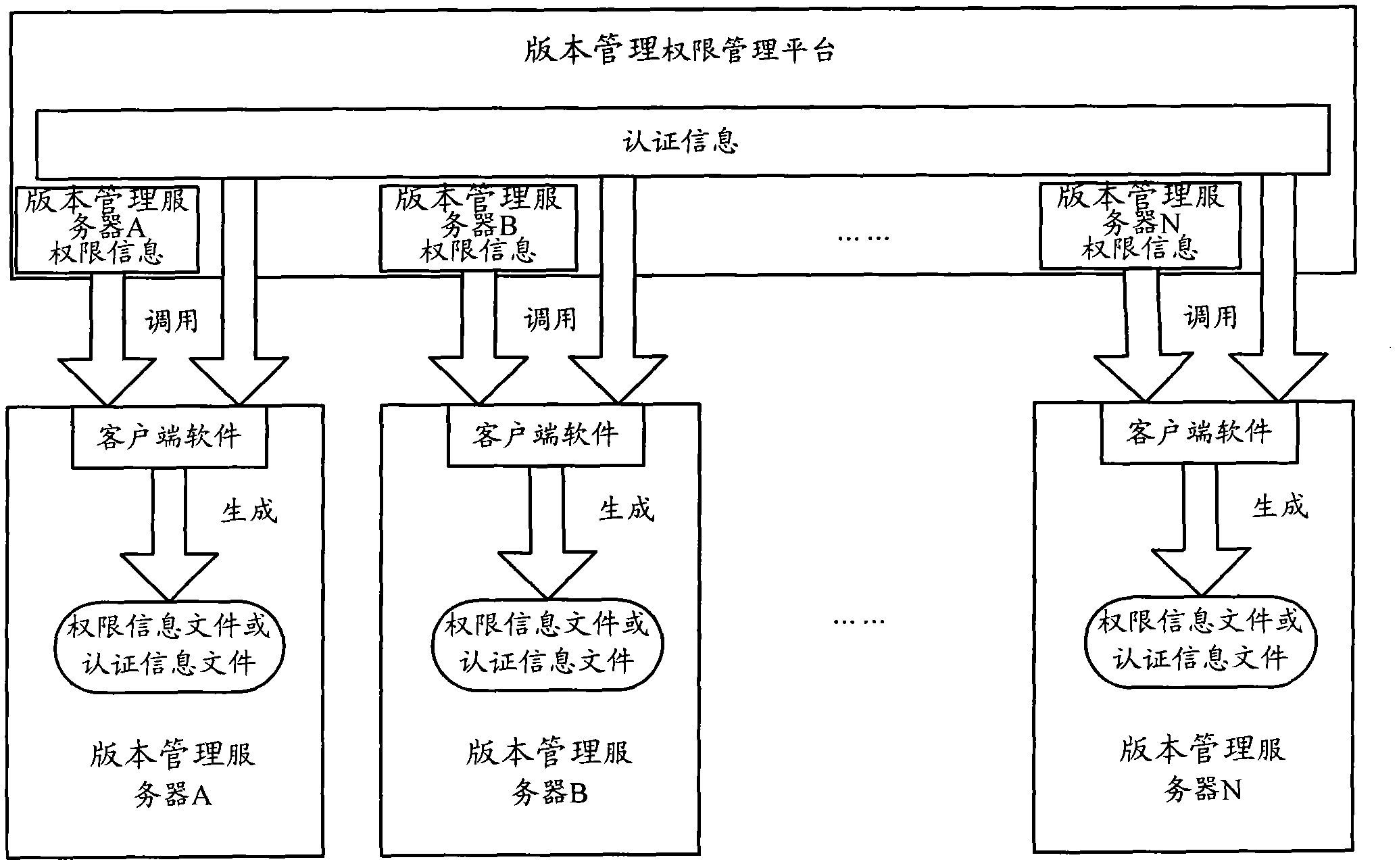 Version management server authority management method and version management server authority management equipment