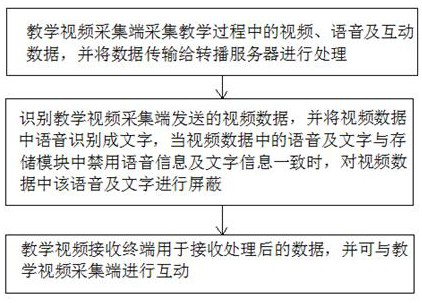 Intelligent multimedia teaching video rebroadcasting system and method based on 5G