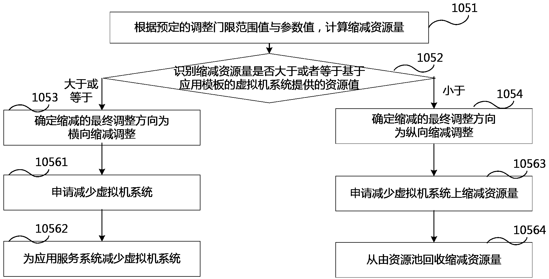 Resource adjusting method and device of application service system