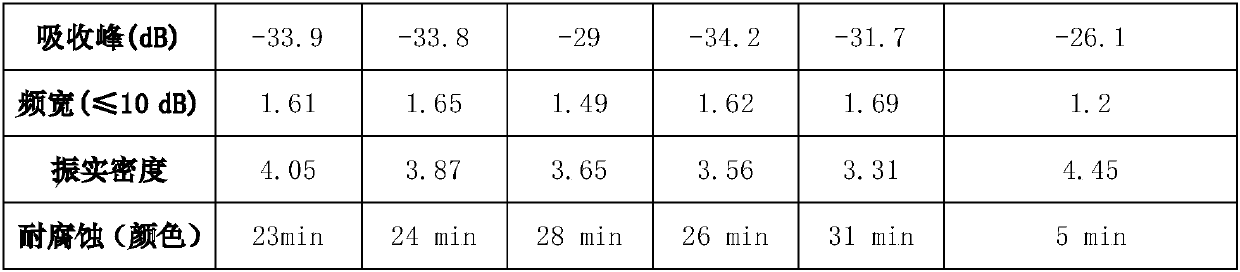 Preparation method of film-coated soft magnetic flaky FeNi alloy