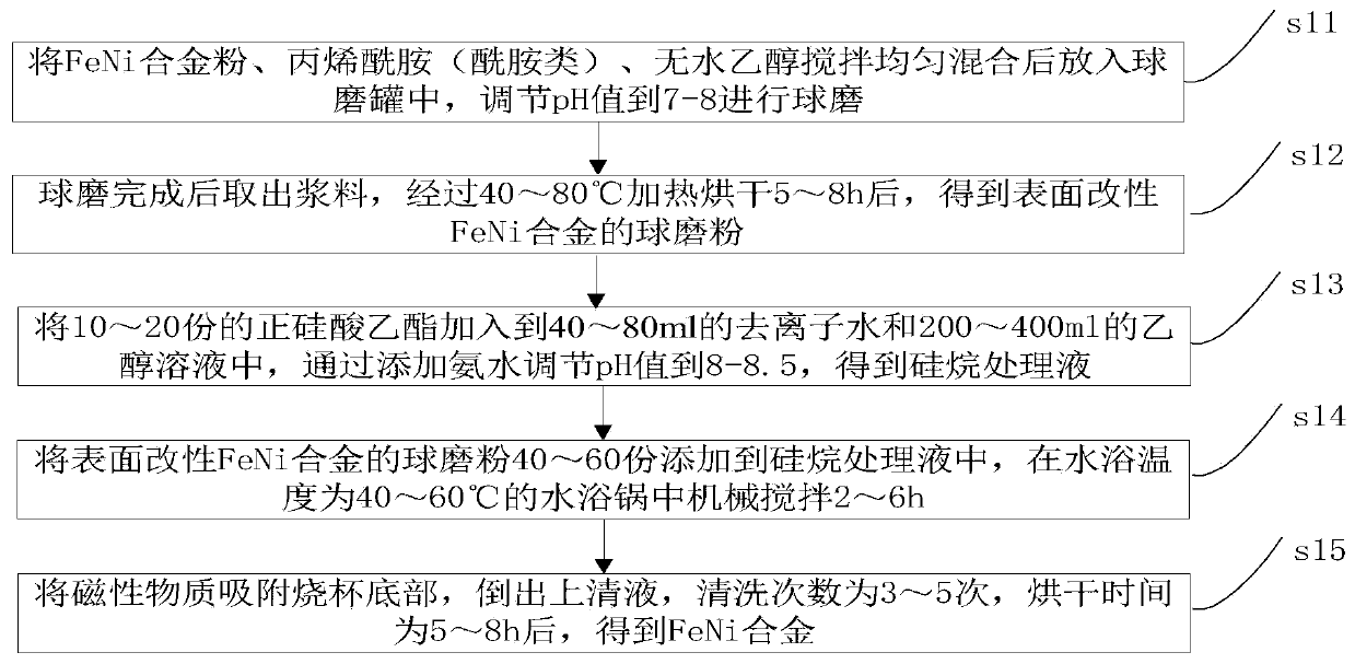 Preparation method of film-coated soft magnetic flaky FeNi alloy