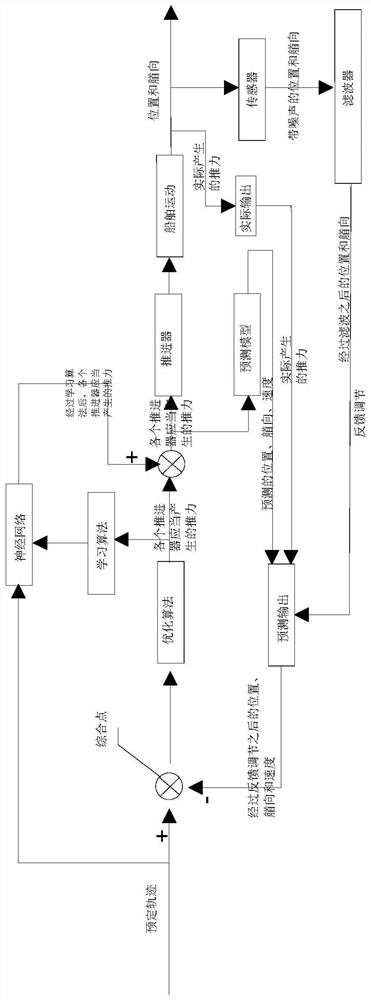 An Intelligent Ship Tracking Method Based on Composite Orthogonal Neural Network Predictive Control