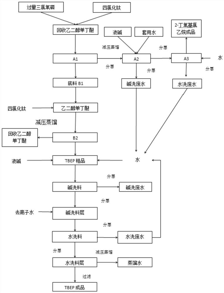 Separation and purification process of by-product 2-butoxyethyl chloride in production process of tris (butoxyethyl) phosphate