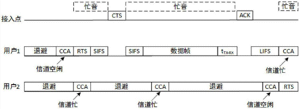 Visible light full duplex continuous transmission random access method based on channel reservation mechanism