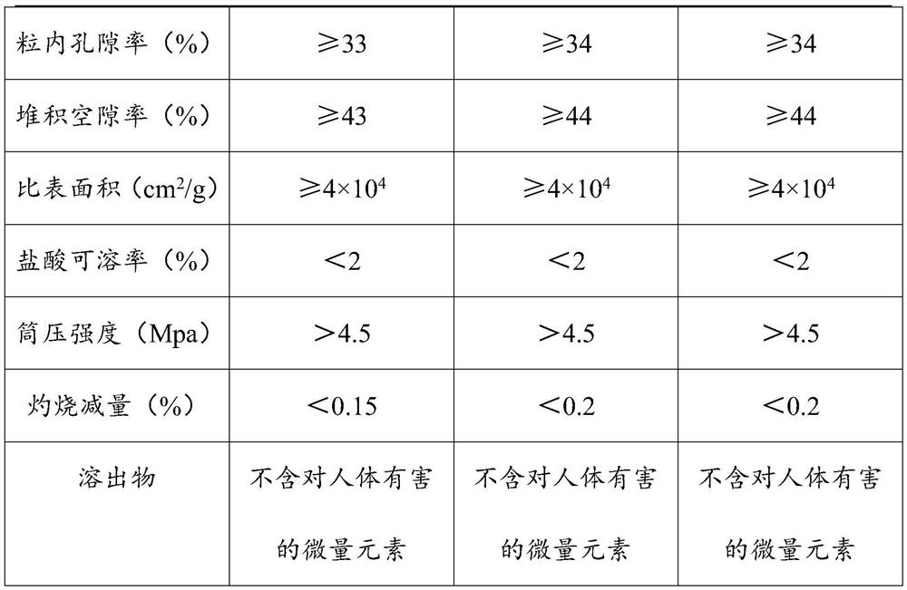 A novel lightweight high-porosity ceramic filter material and its preparation method