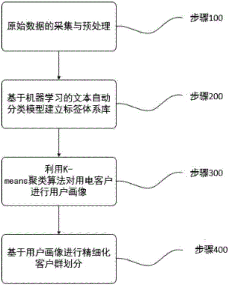 Power user grouping method based on text mining