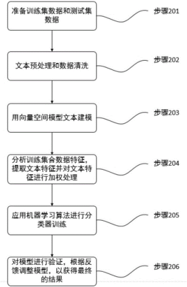 Power user grouping method based on text mining