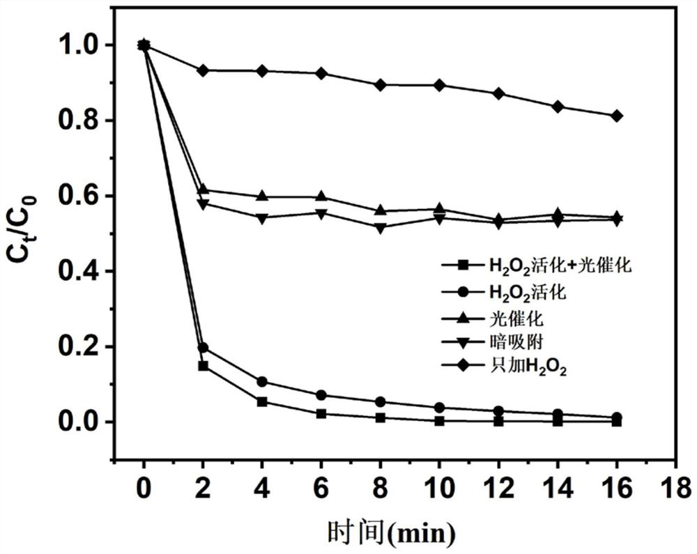 Preparation method and application of metal monatomic catalytic material M-C3N4 for activating soluble oxidant