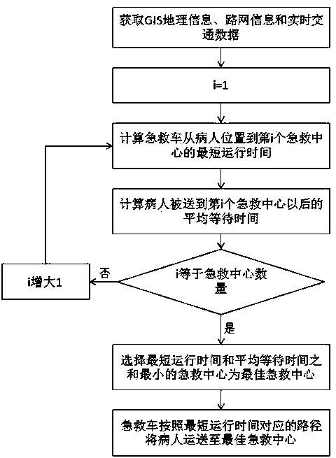 Ambulance evacuation path selection method