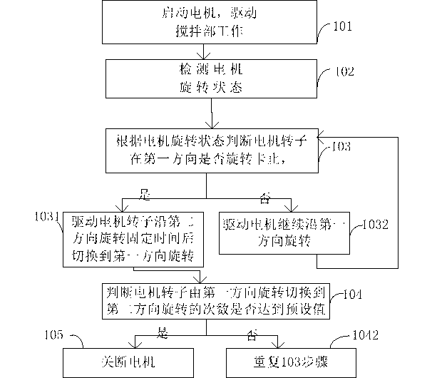 Control method of protecting blender motor