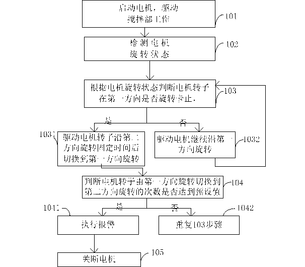 Control method of protecting blender motor