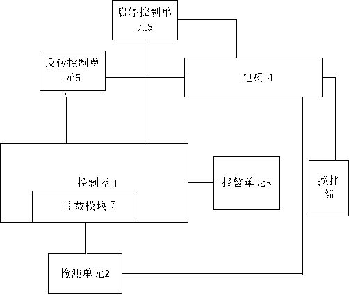 Control method of protecting blender motor