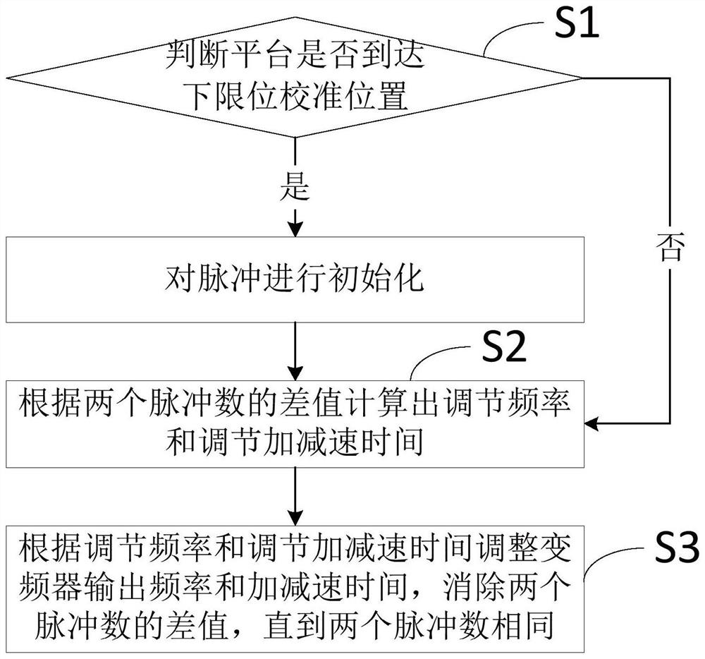 Double-column climbing platform control method and system