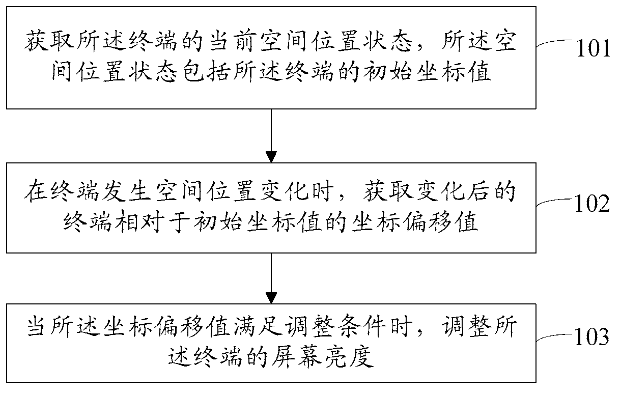 Method and device of adjusting of screen luminance of terminal and terminal