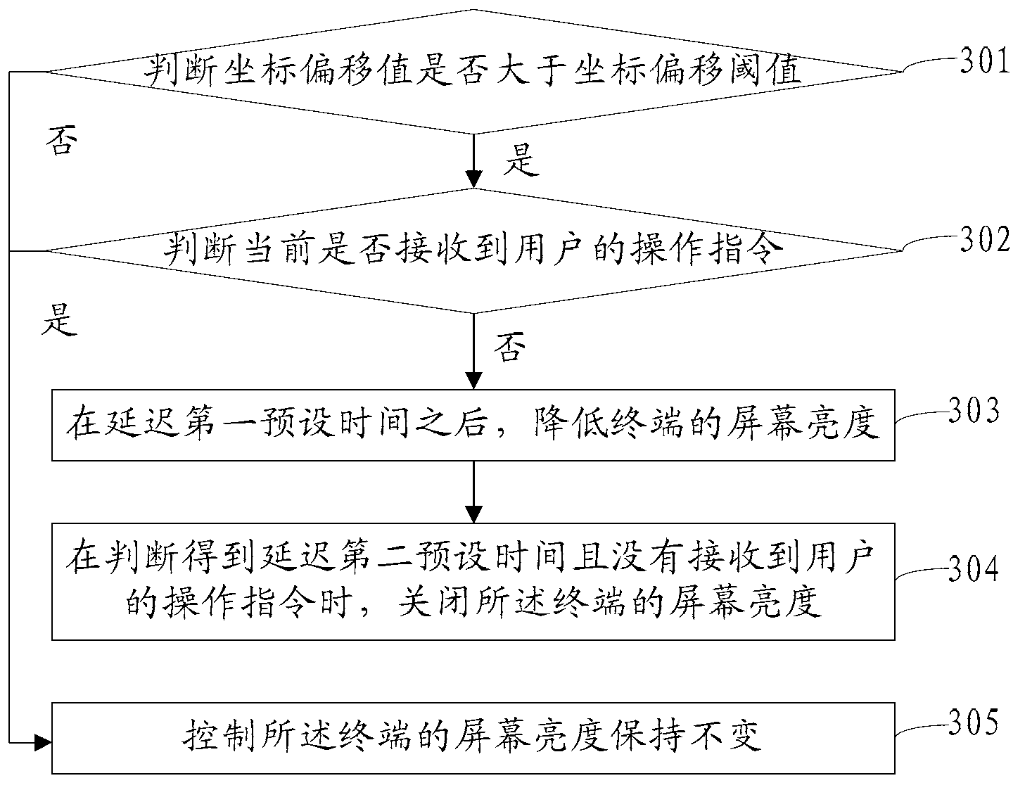 Method and device of adjusting of screen luminance of terminal and terminal