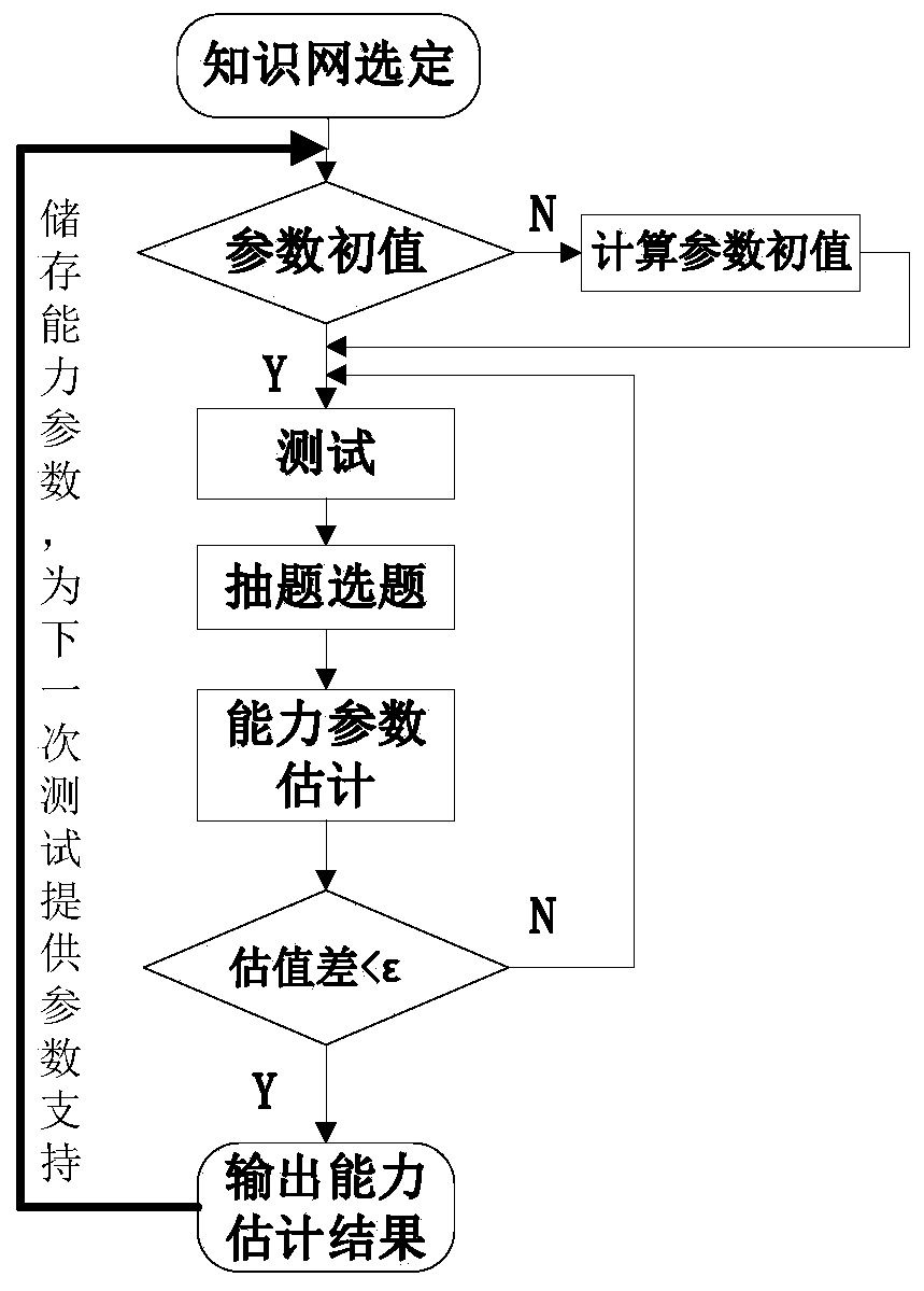 Self-adaptive network security knowledge evaluation method based on cognitive diagnosis theory