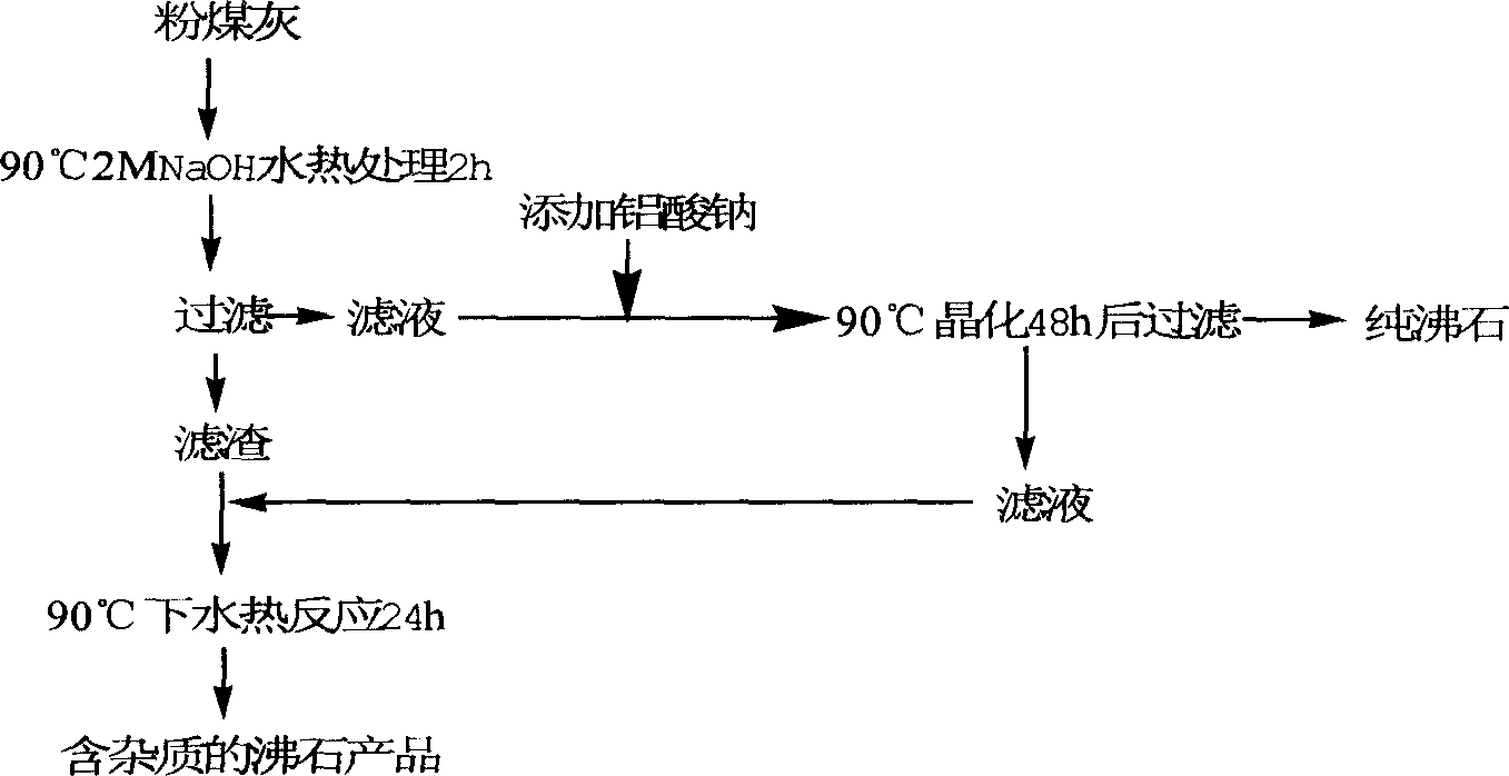 Method for preparing white carbon black and pure zeolite molecular sieve using flyash