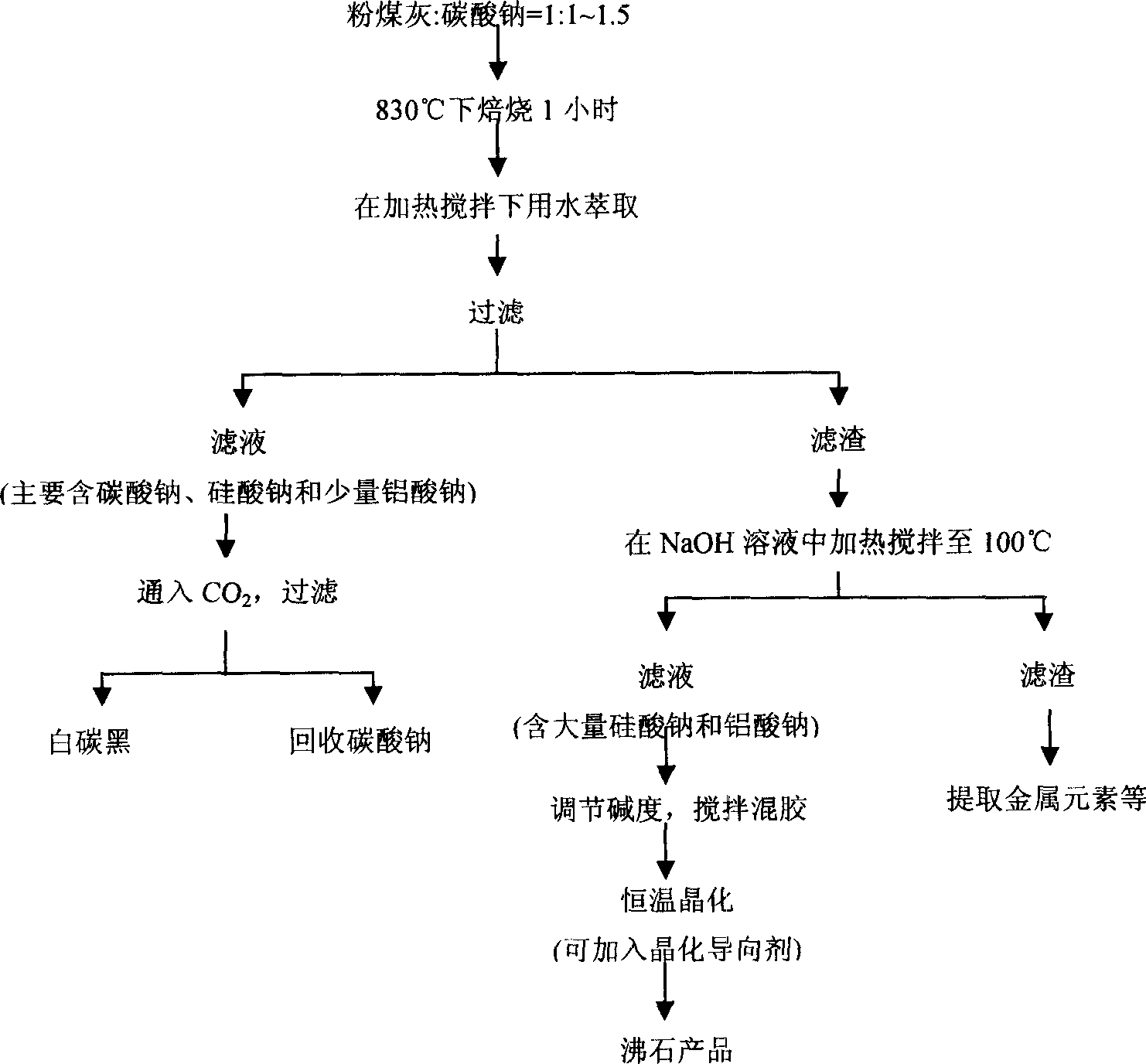 Method for preparing white carbon black and pure zeolite molecular sieve using flyash