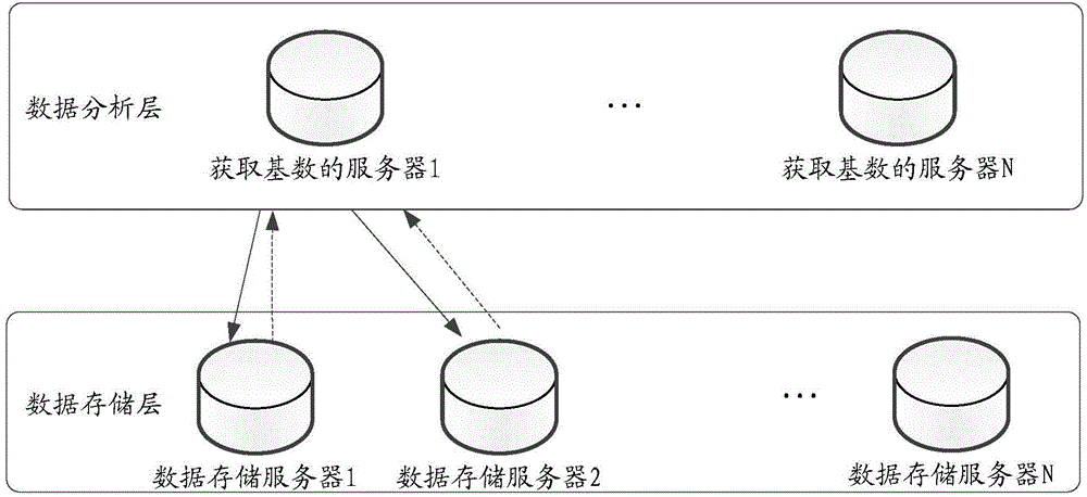 Method, device, server and system for acquiring cardinality