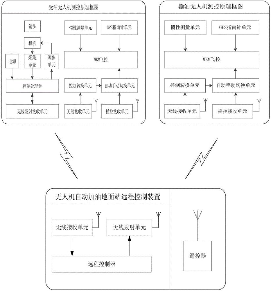 Vision localization, measurement and control method, system and experimental platform for automatic refueling dead zone of unmanned aerial vehicle