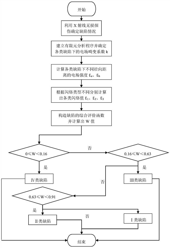 Comprehensive evaluation method for basin insulator defects of EHV/UHV gis equipment