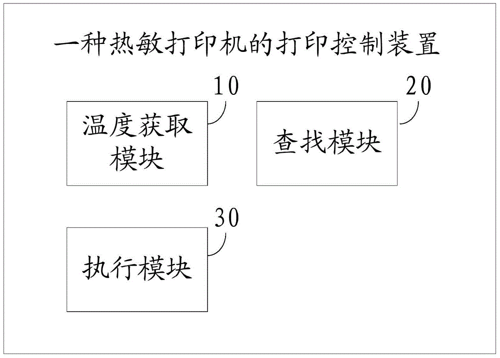 Print control method and device of thermal printer