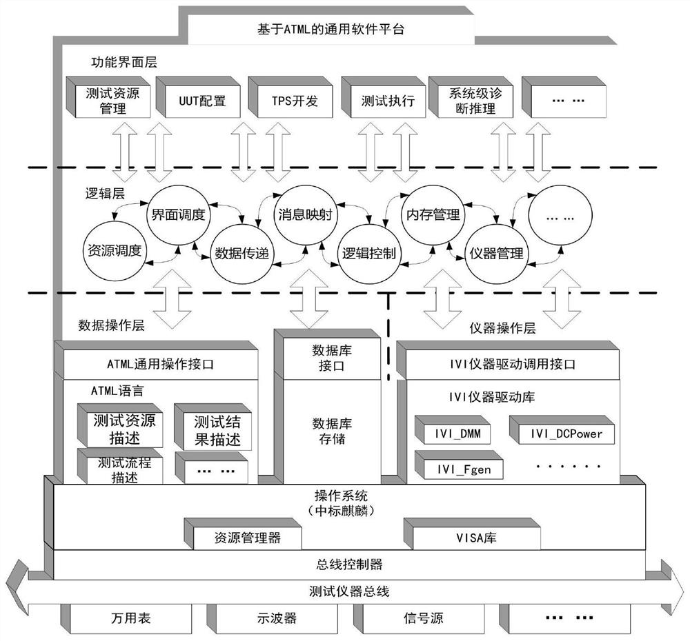 Test and diagnosis integrated development platform based on domestic operating system