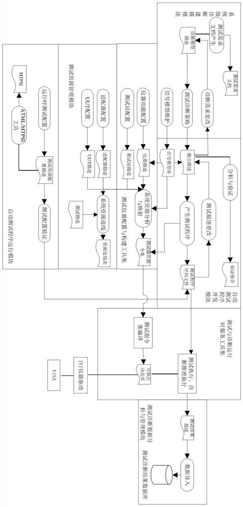 Test and diagnosis integrated development platform based on domestic operating system