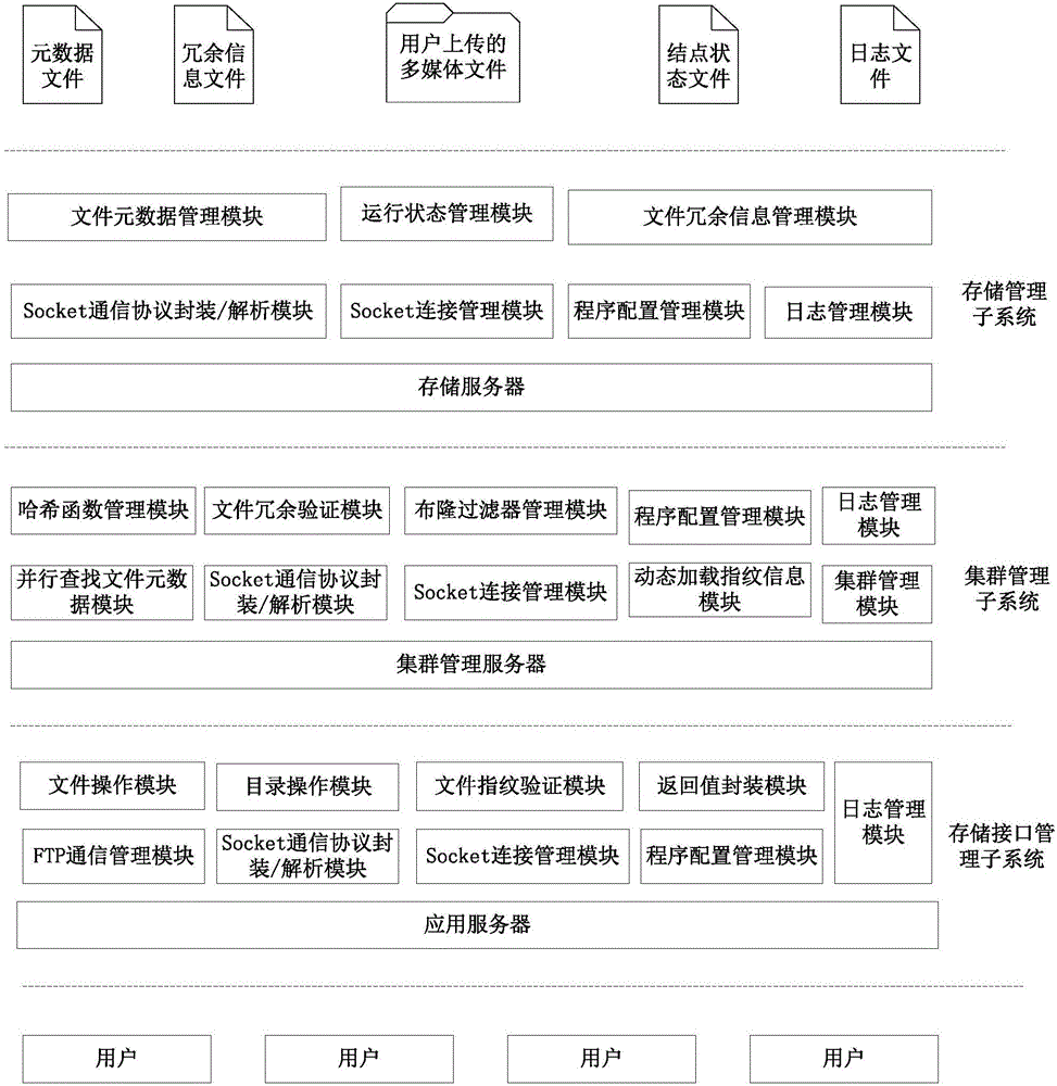 Multimedia file cloud storage platform and method for eliminating redundancy by using cloud storage platform