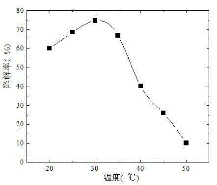 Method for degrading bisphenol A through white-rot fungus crude enzyme