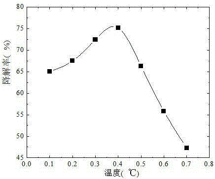 Method for degrading bisphenol A through white-rot fungus crude enzyme