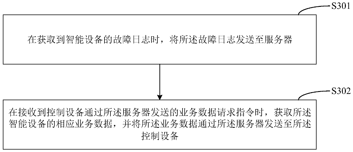 Fault positioning method, fault positioning device, control equipment and intelligent equipment