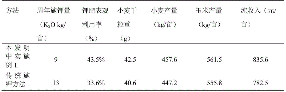 Potash fertilizer application method used in cooperation with wheat-corn crop rotation anniversary whole straw returning