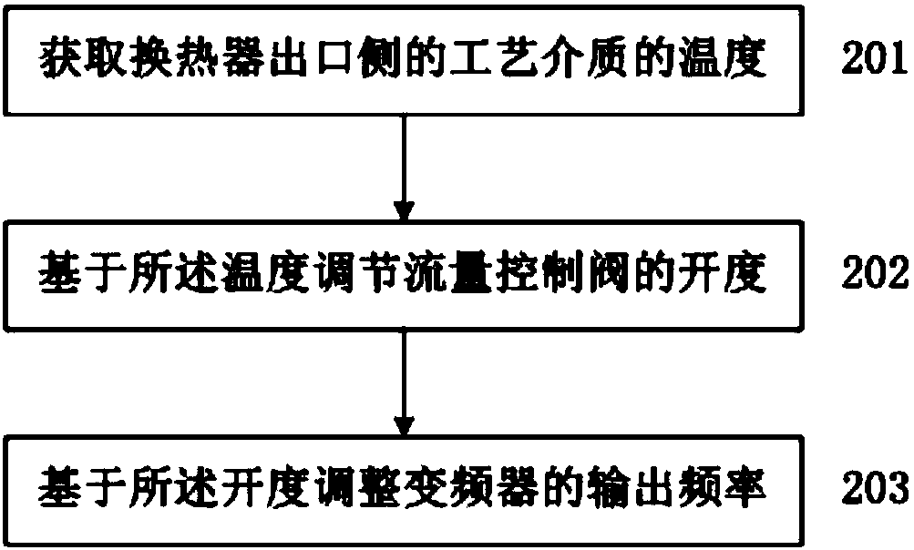 Device and method for frequency conversion optimization and energy saving of circulating water system