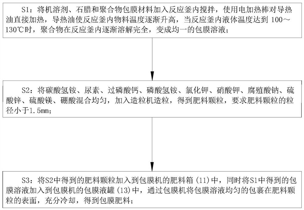 Fertilizer coating process