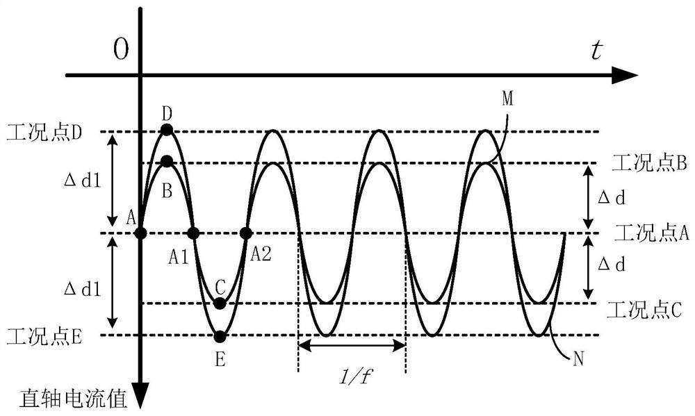 Vehicle electric driving system control method, electric driving system and vehicle