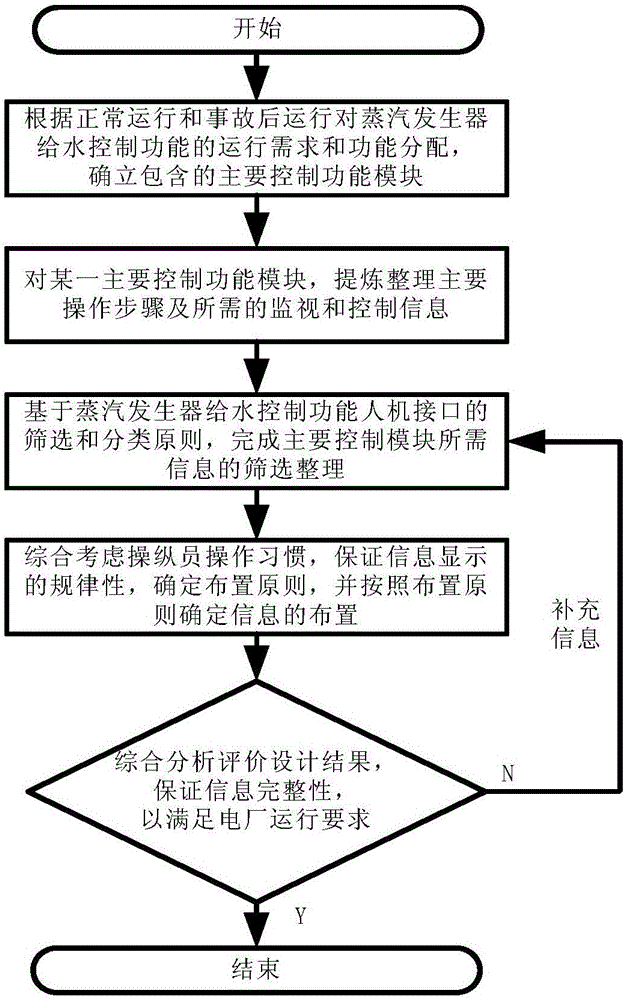 Functional analysis method for water-supply control of vapor generator by using digital man-machine interface in nuclear power plant