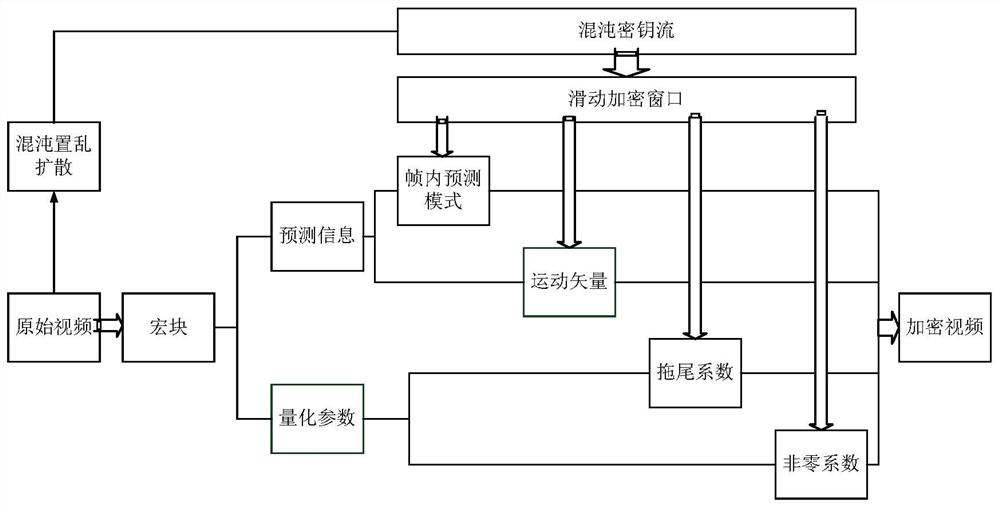 Chaotic Video Encryption Method Based on Sliding Encryption Window