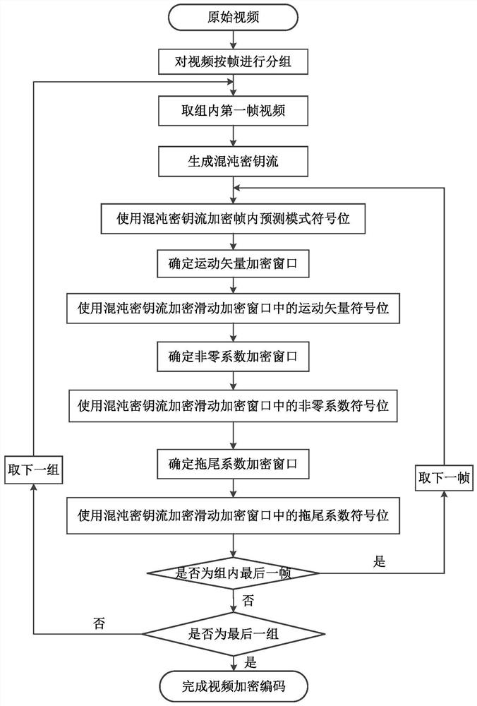 Chaotic Video Encryption Method Based on Sliding Encryption Window